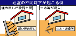地盤の不同沈下が起こる例